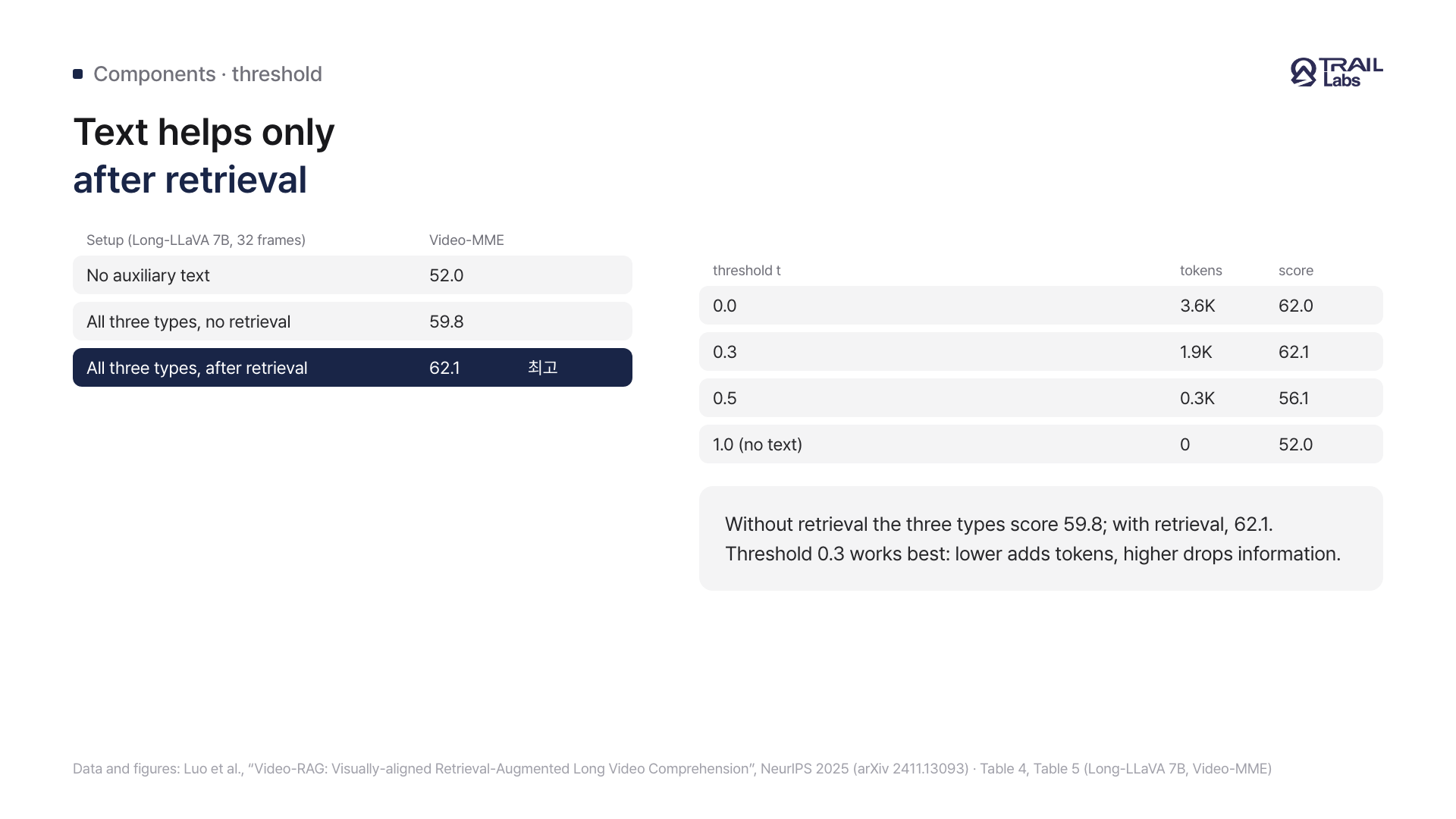 A card with the component study and the threshold study, showing scores with and without retrieval