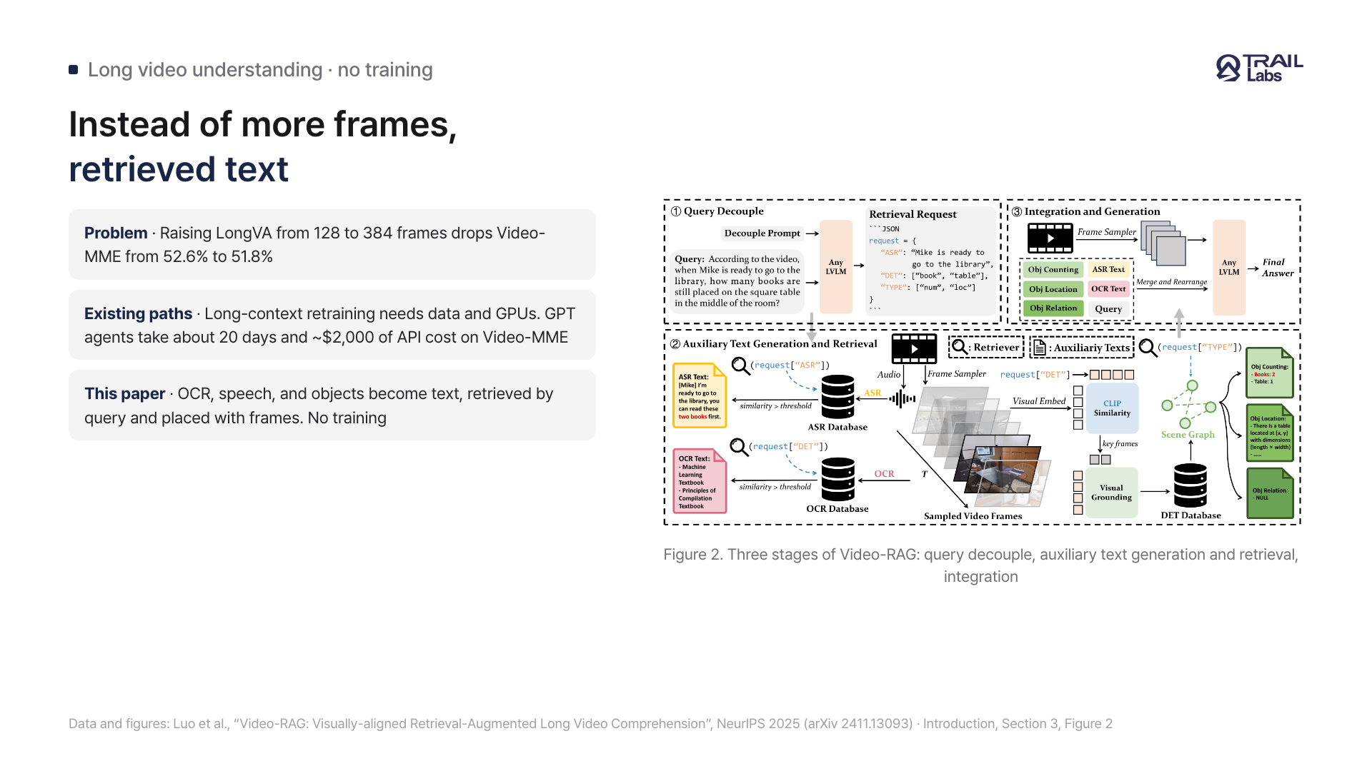 A card with the frame-count problem and the three Video-RAG stages on the left and the paper's Figure 2 pipeline on the right