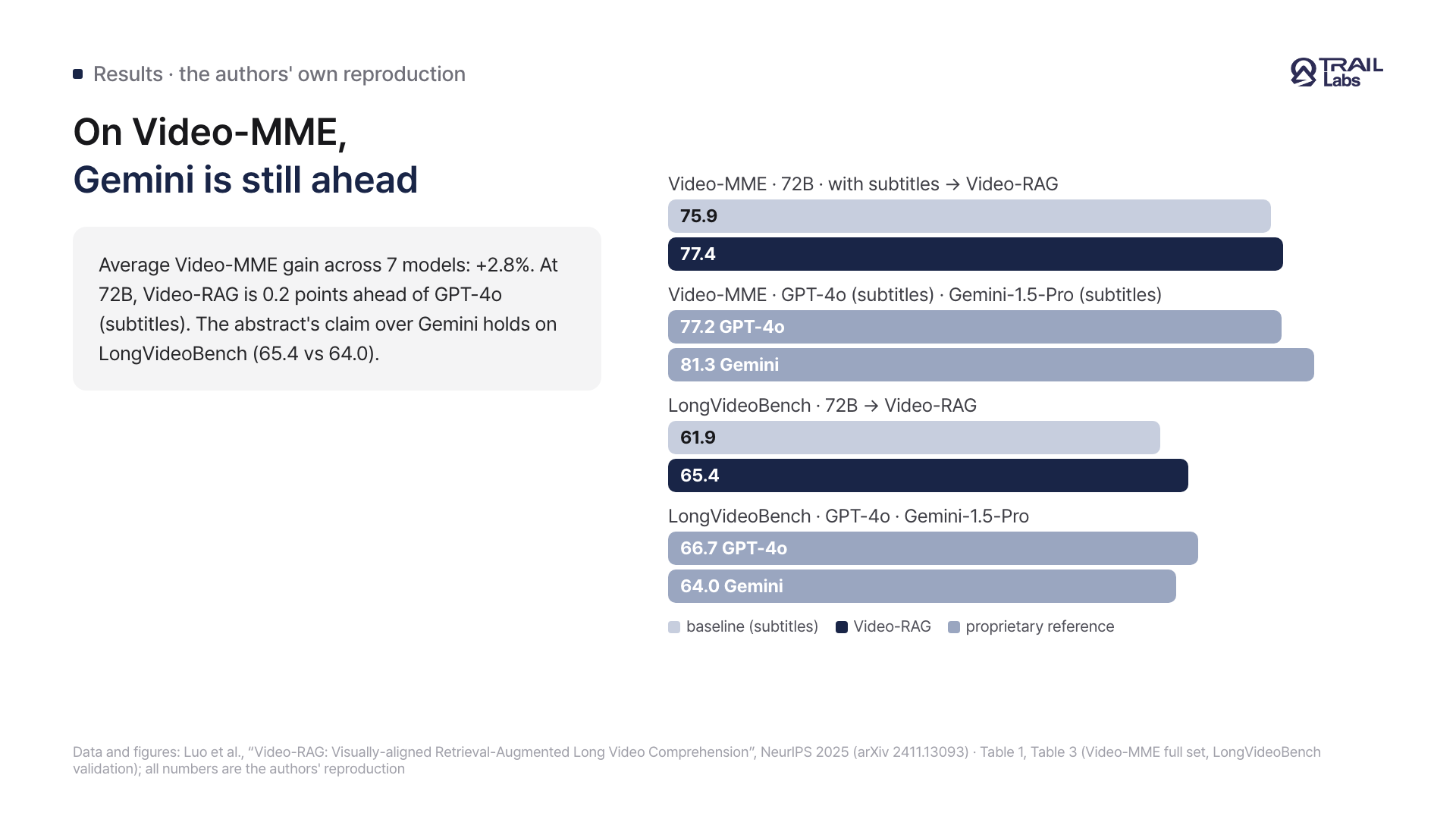 A card with bars and a table comparing Video-RAG with baselines and proprietary models on Video-MME, LongVideoBench, and MLVU