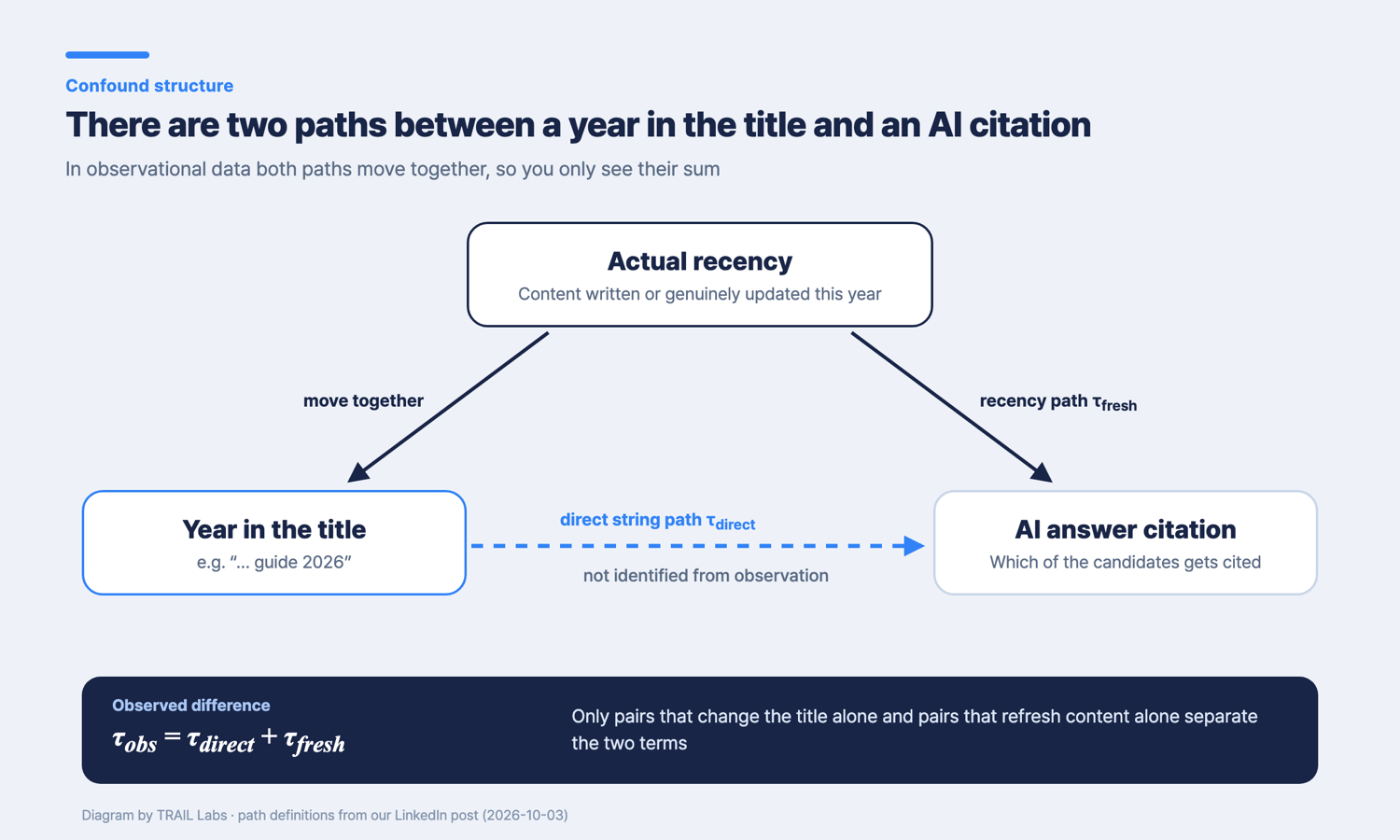 Confound diagram showing two paths between a year in the title and an AI citation